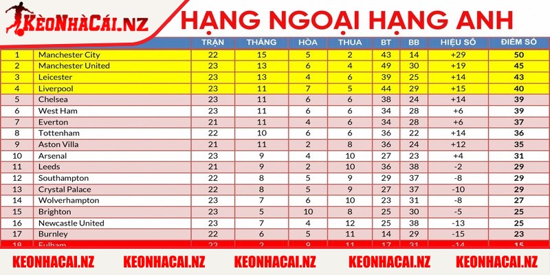 Bảng Xếp Hạng Ngoại Hạng Anh Hôm Nay Cập Nhật Liên Tục - bang xep hang bong da ngoai hang anh hom nay cuoc danh gianh ve Cuộc đua giành vé dự cúp châu Âu tại bảng xếp hạng bóng đá