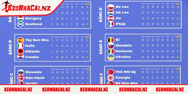 Bảng Xếp Hạng Euro 2024 Cập Nhật Chi Tiết, Mới Nhất - bang xep hang euro tai sao nen cap nhat Tại sao nên cập nhật Bảng Xếp Hạng Euro tại Kèo Nhà Cái