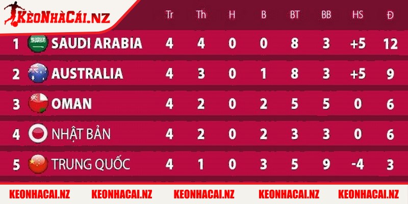 Bảng Xếp Hạng World Cup 2026 - Kết Quả, Thứ Hạng Chi Tiết - bang xep hang world cup lich thi dau Lịch thi đấu và cơ hội đi tiếp tại vòng loại World Cup 2026